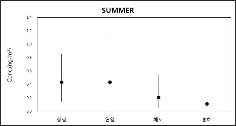 포항지역 측정지점별 여름철 6가 크롬 농도특성.