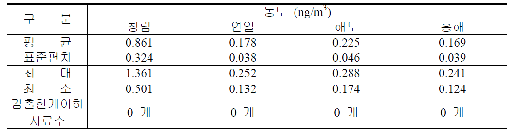 측정지점별 가을철 6가 크롬 농도 요약자료