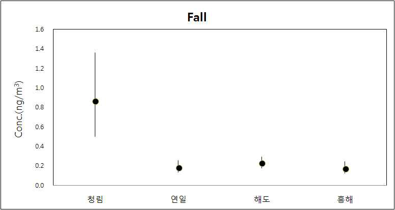 가을철 포항지역 측정지점별 6가 크롬 농도특성.