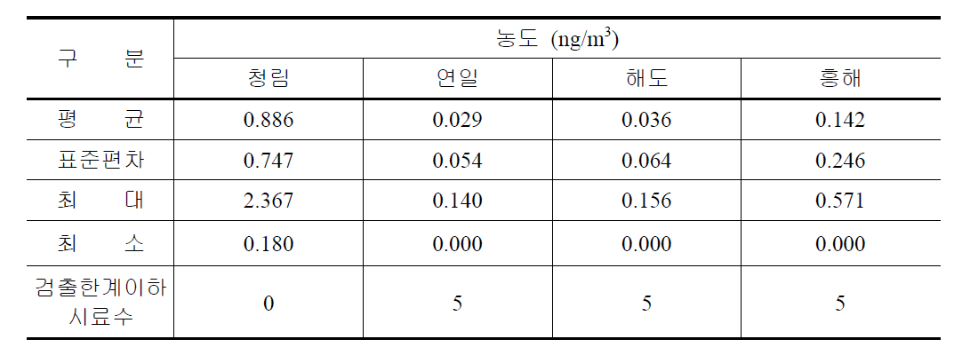 측정지점별 겨울철 6가 크롬 농도 요약자료