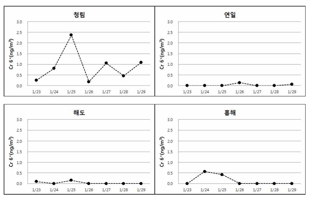 겨울철 측정지점별 6가 크롬 농도의 일변화 패턴.