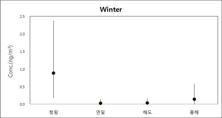 겨울철 포항지역 측정지점별 6가 크롬 농도특성.