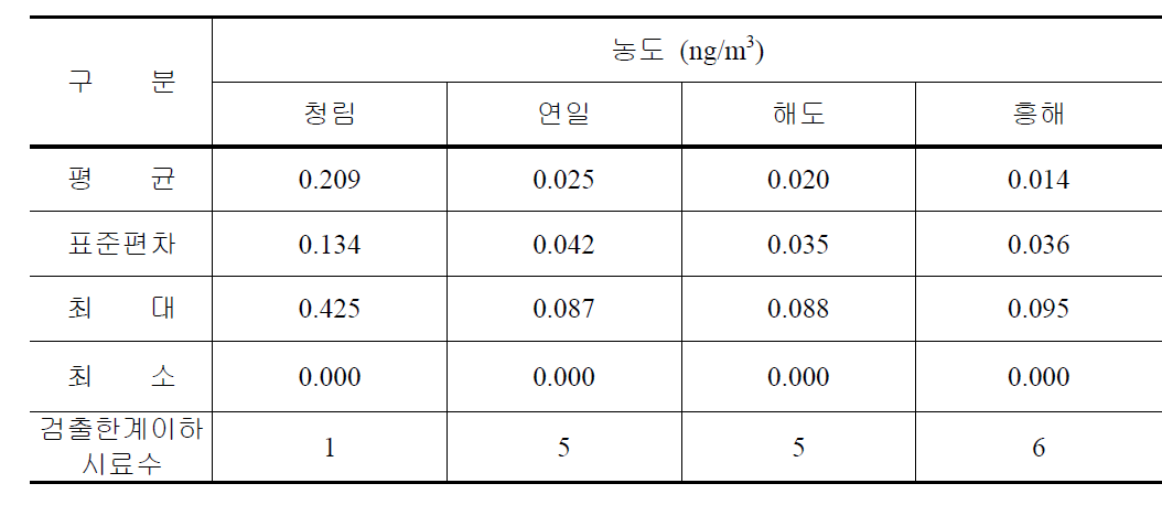 측정지점별 봄철 6가 크롬 농도 요약자료