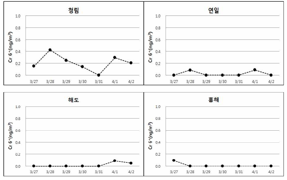 봄철 측정지점별 6가 크롬 농도의 일변화 패턴.