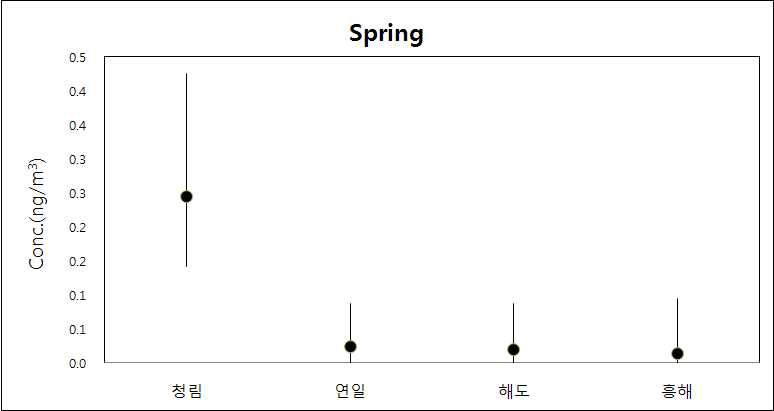 봄철 포항지역 측정지점별 6가 크롬 농도특성.