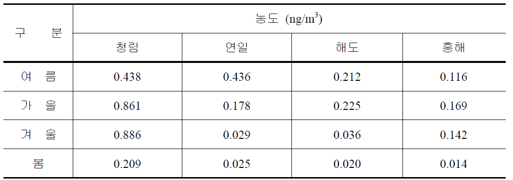 계절별 6가 크롬 농도