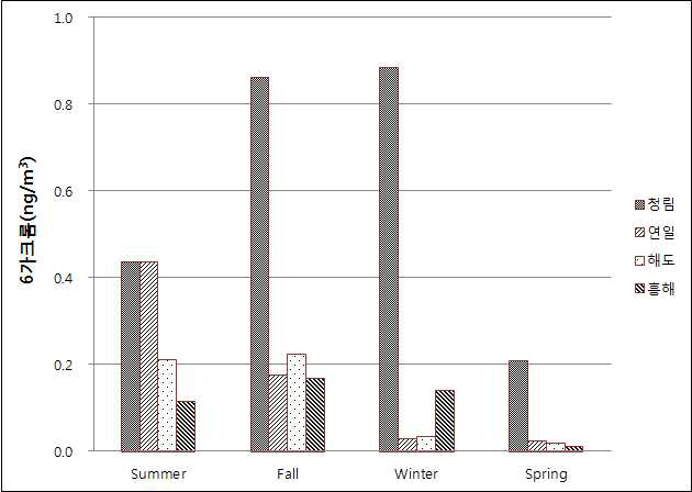 측정지점별 6가 크롬 계절 변동 특성.