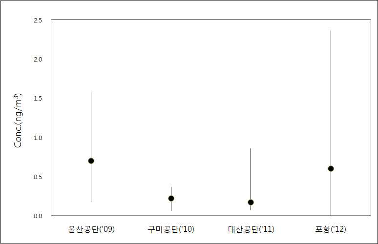 국내 공업단지별 6가 크롬 농도특성.