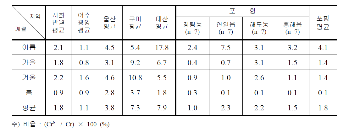 국내 주요 산단별 총 크롬에 대한 6가 크롬의 농도 비율