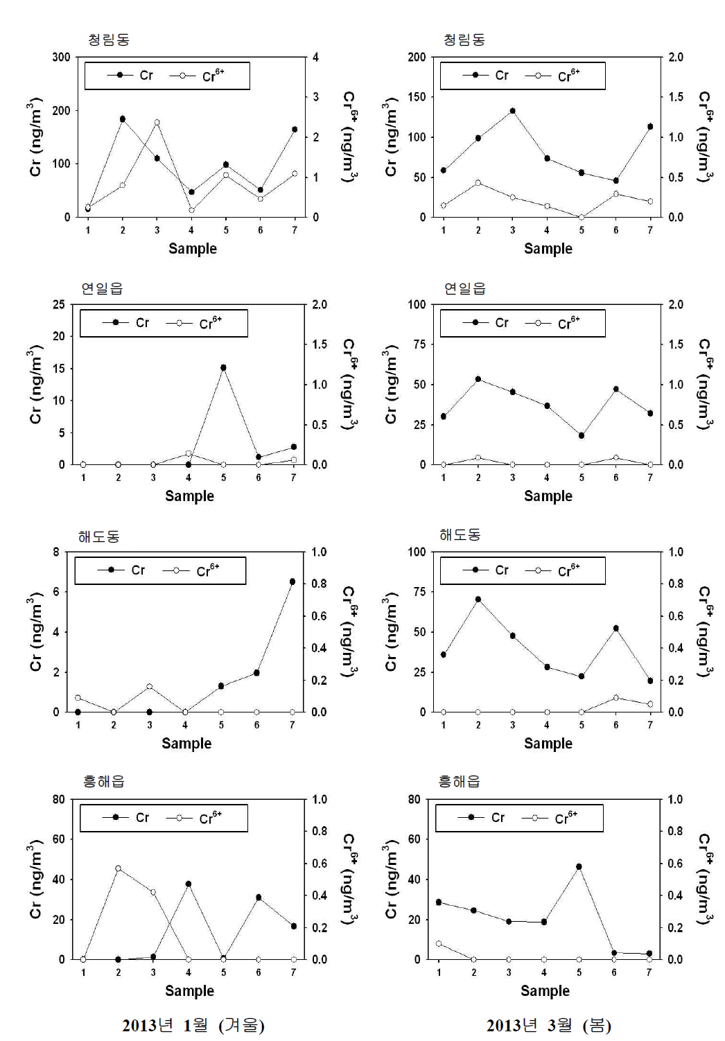 측정지점별 총 크롬과 6가 크롬 농도 경향성 비교 (II).