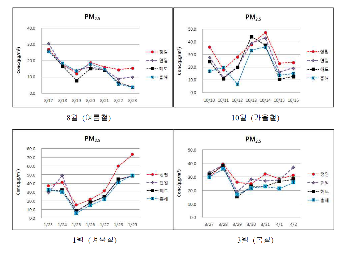 측정지점별 미세입자 일별 농도변화.