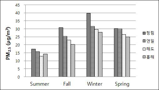 미세입자의 계절변동특성.
