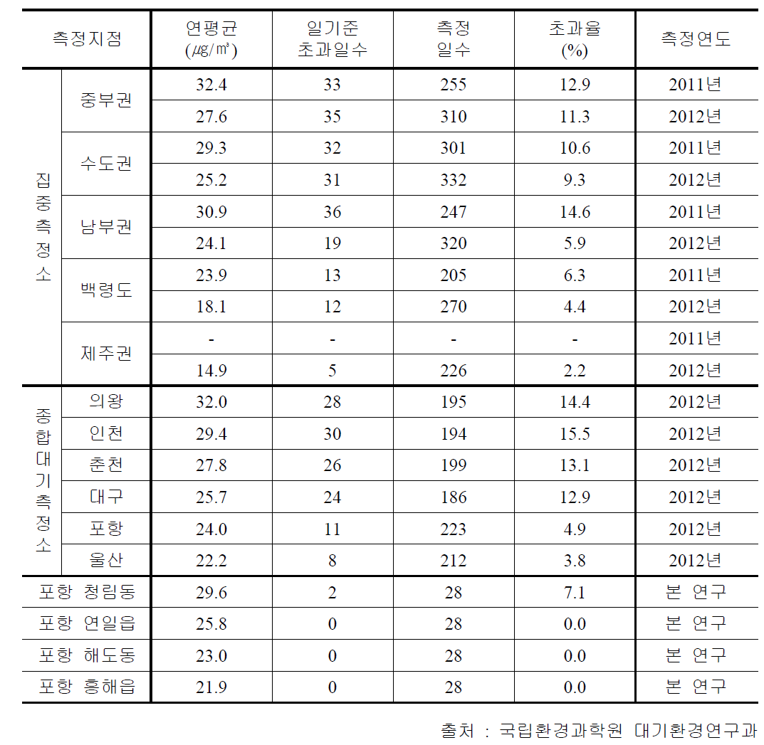 국내 환경부 대기측정망의 미세먼지 측정결과와의 비교