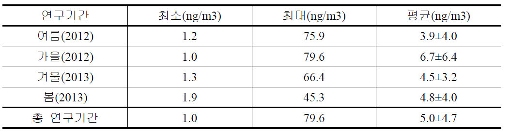 연구기간 측정한 대기 중 TGM 농도의 결과