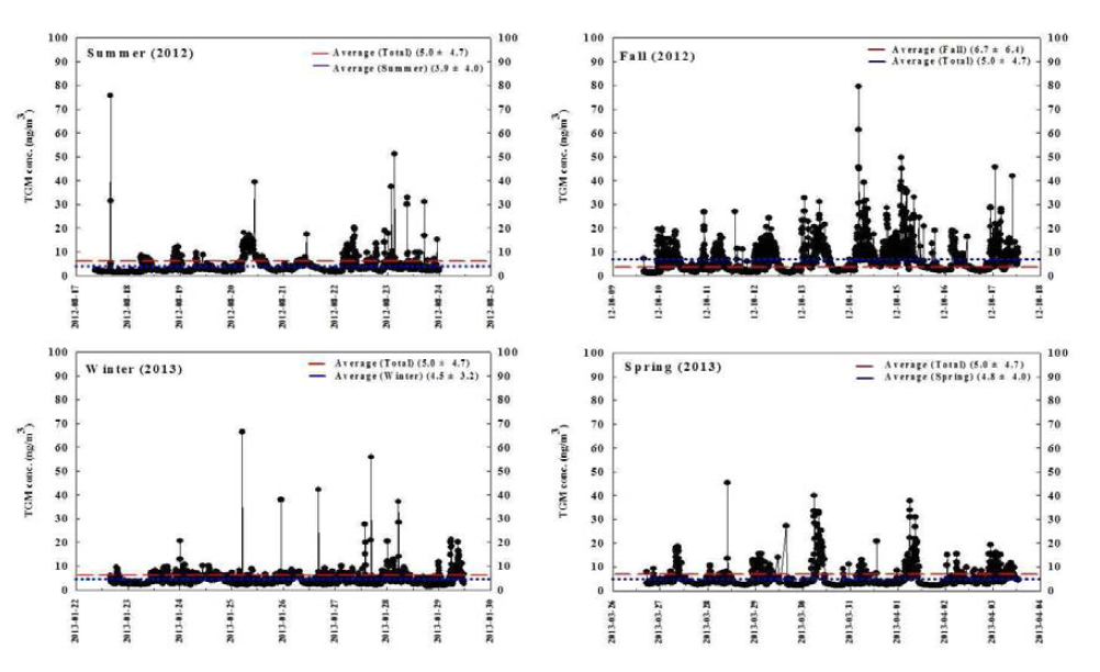 각 계절별 TGM 농도의 실시간 변화.