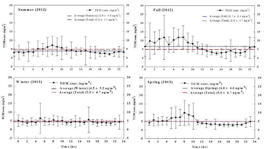 각 계절별 TGM 농도의 시간적 변화.