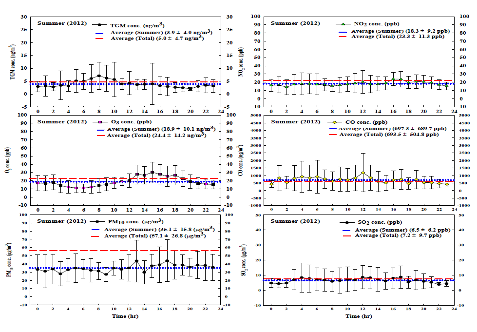 TGM 농도 및 대기오염 물질들의 시간적 변화(여름).