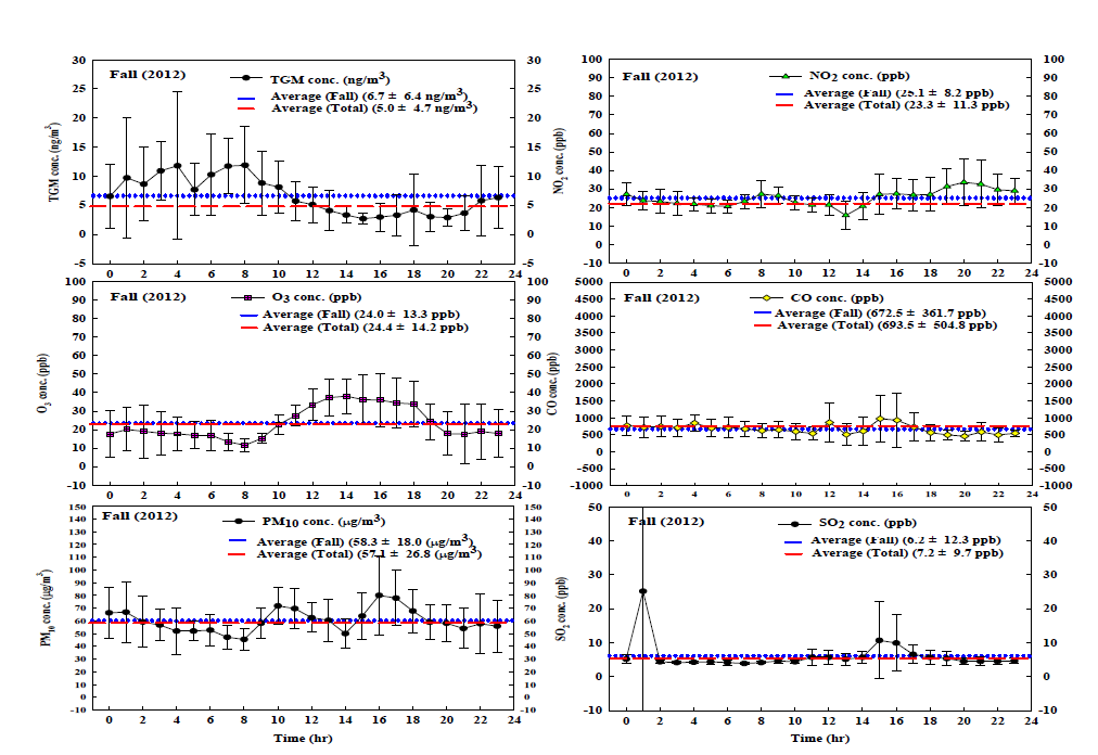TGM 농도 및 대기오염 물질들의 시간적 변화(가을).