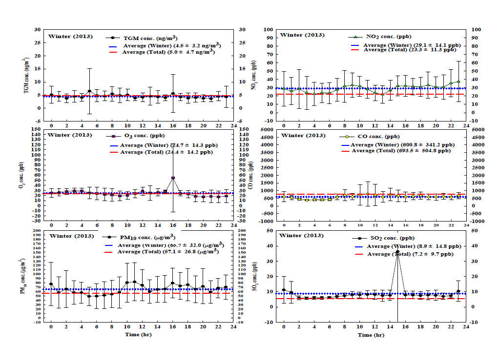 TGM 농도 및 대기오염 물질들의 시간적 변화(겨울).