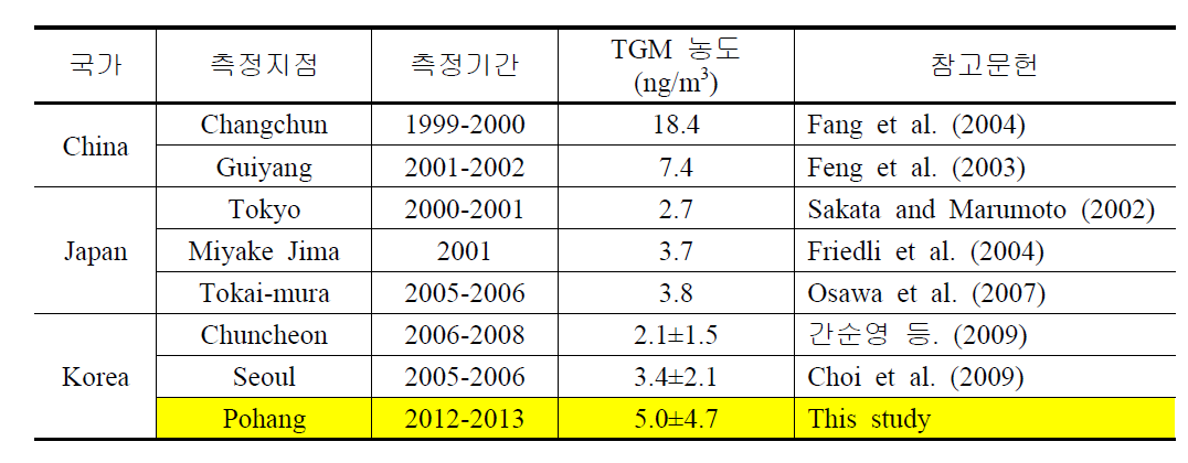 본 연구 지역에서 측정한 TGM 농도와 기존 연구 결과와의 비교