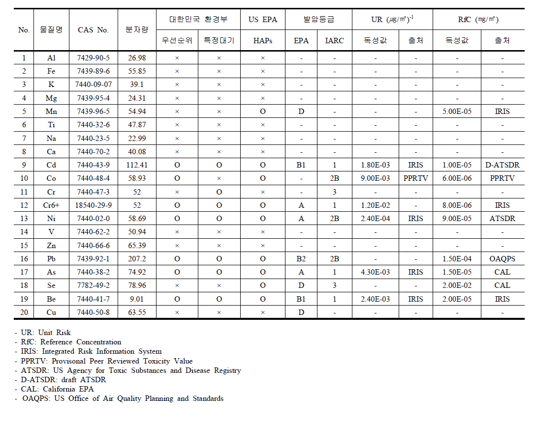 국가산단 조사연구의 중금속관련 독성정보