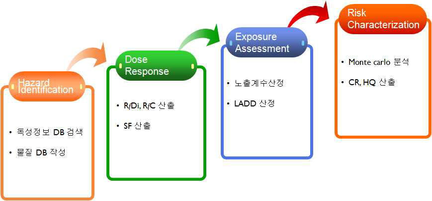 위해성 평가 과정 기본절차.