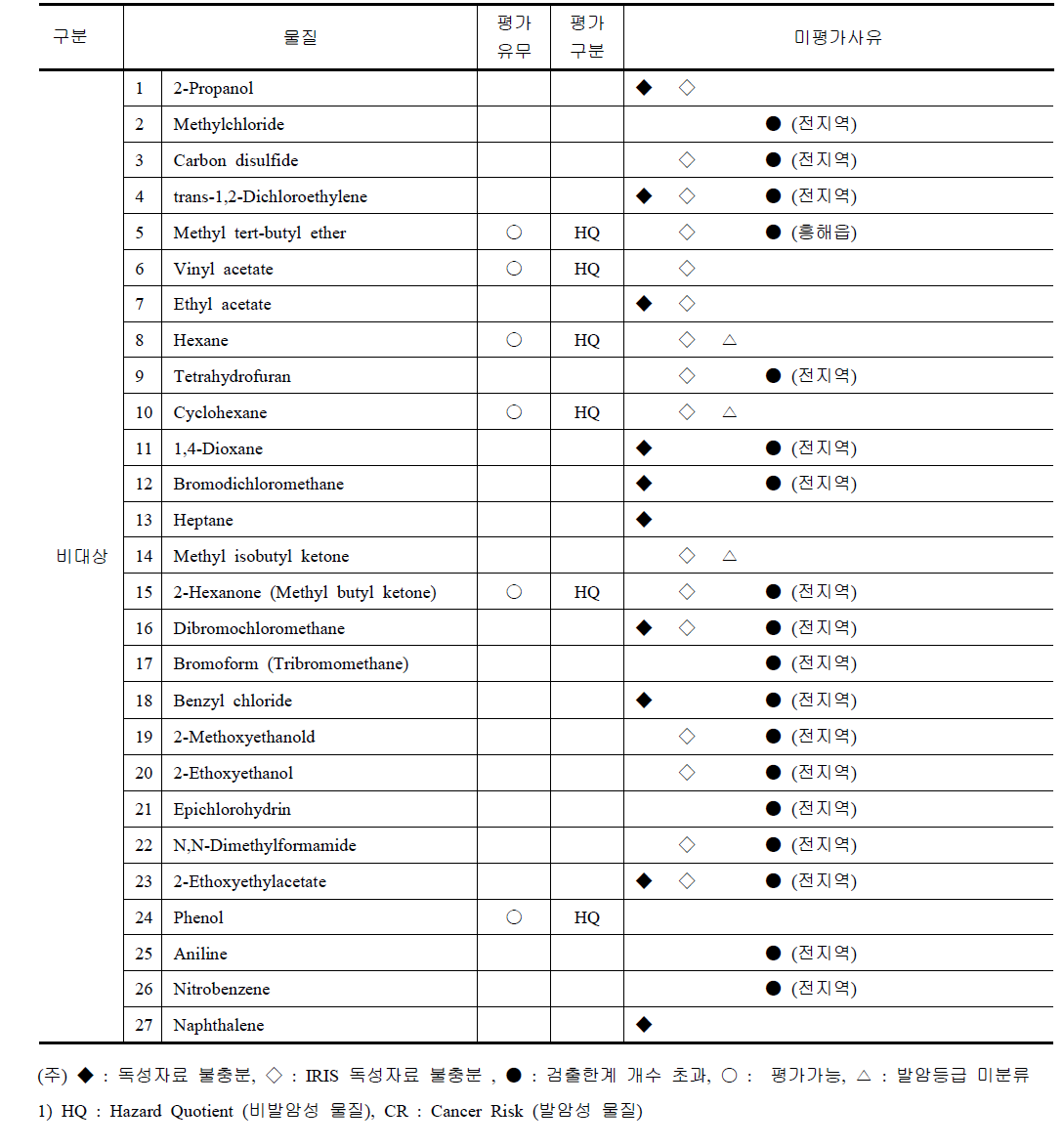 VOC 비대상물질 평가 유무 및 구분