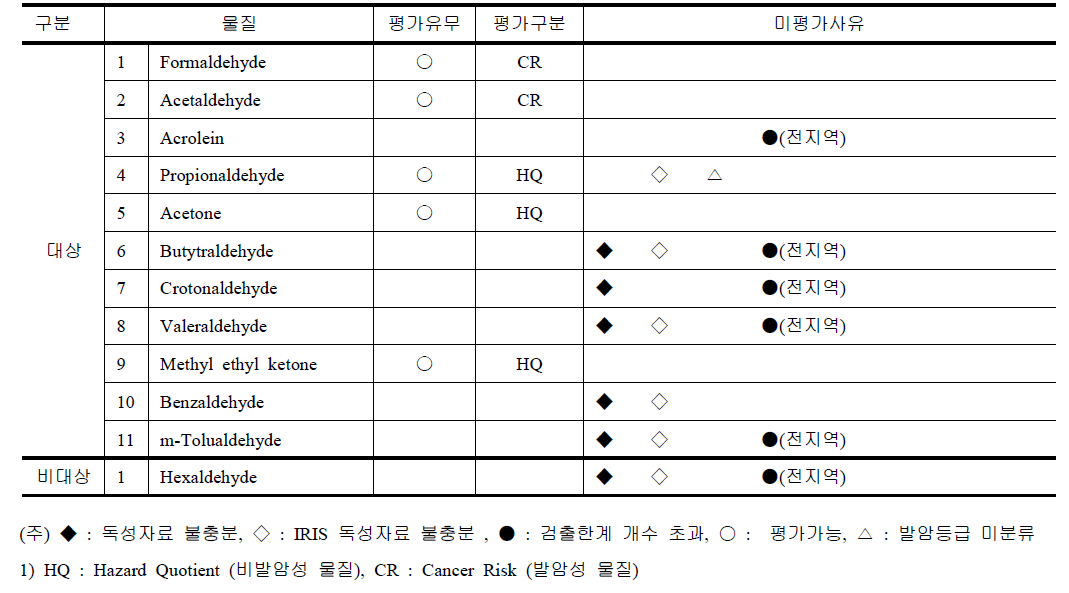 카보닐화합물 대상물질 평가 유무 및 구분