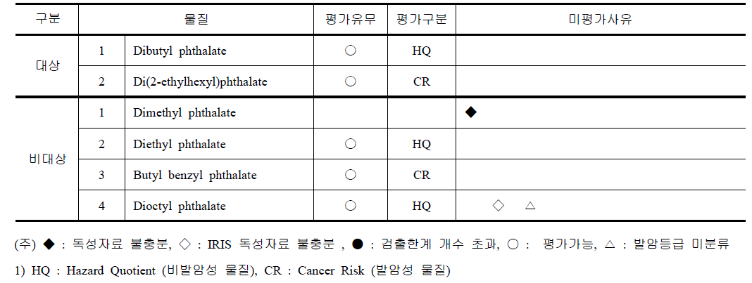 프탈레이트류 평가 유무 및 구분