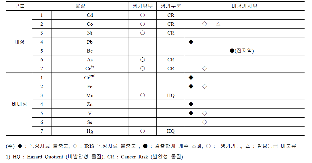 중금속 평가 유무 및 구분