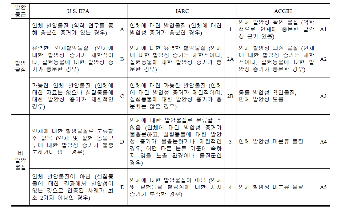 US EPA, IARC, ACGIH의 발암등급 분류