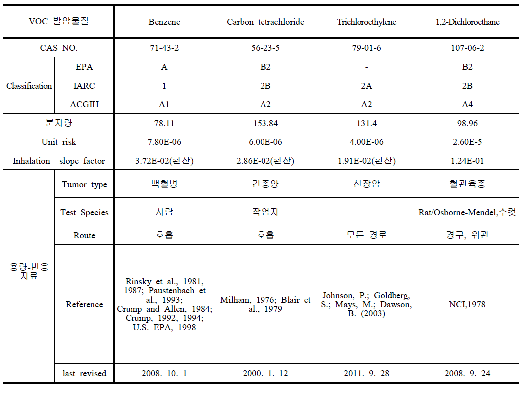 VOC 발암물질 독성정보 및 건강영향