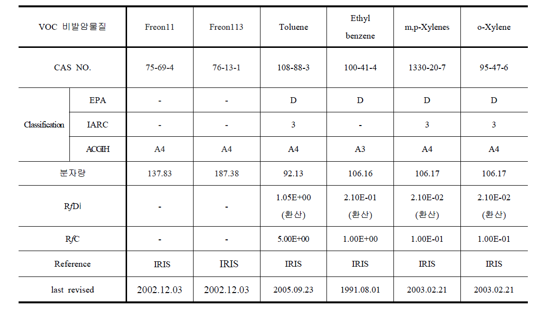 VOC 비발암물질 독성정보 및 건강영향
