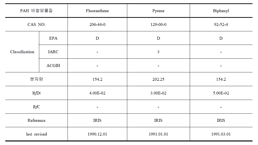 PAH 비발암물질 독성정보 및 건강영향