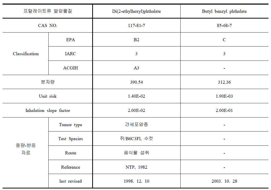 프탈레이트류 발암물질 독성정보 및 건강영향