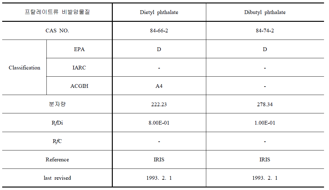 프탈레이트류 비발암물질 독성정보 및 건강영향
