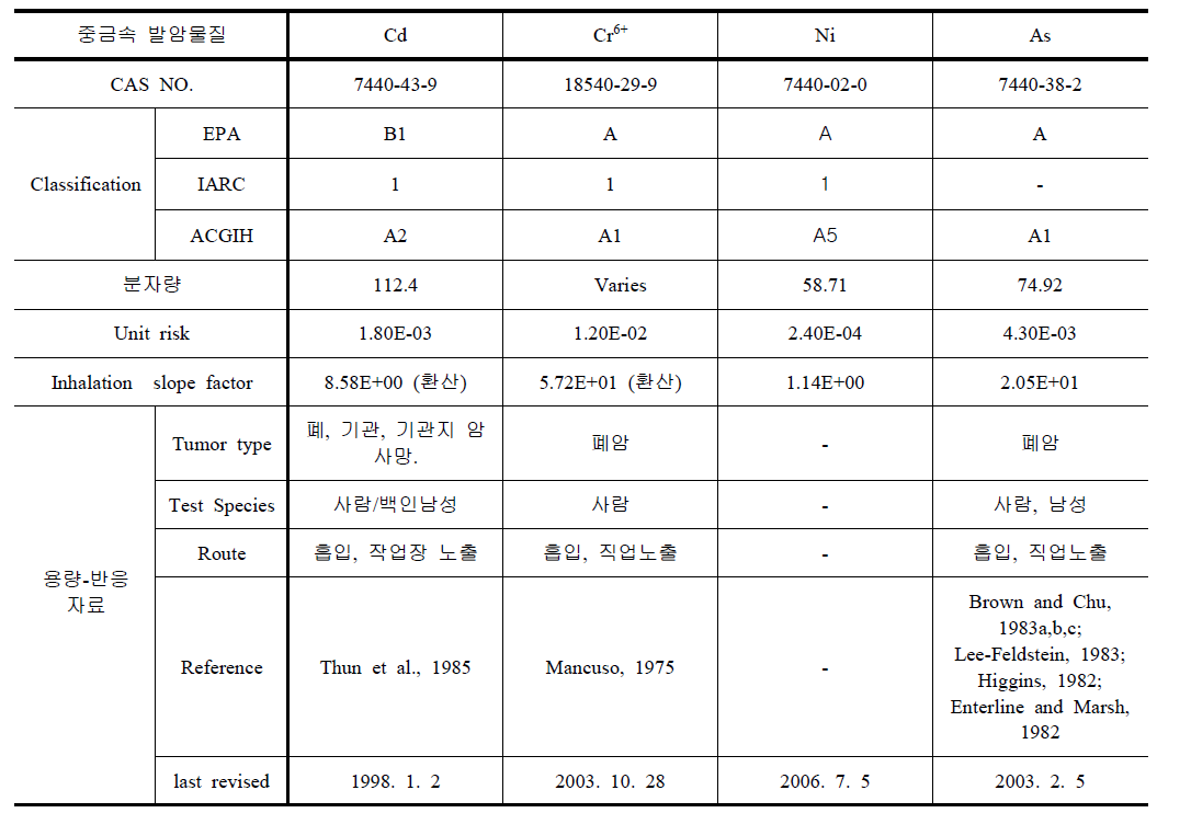 중금속 발암물질 독성정보 및 건강영향