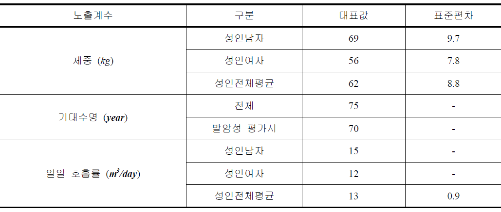 위해성 평가를 위한 노출 인자들에 대한 설정값