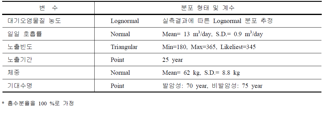 연구에 사용된 노출계수