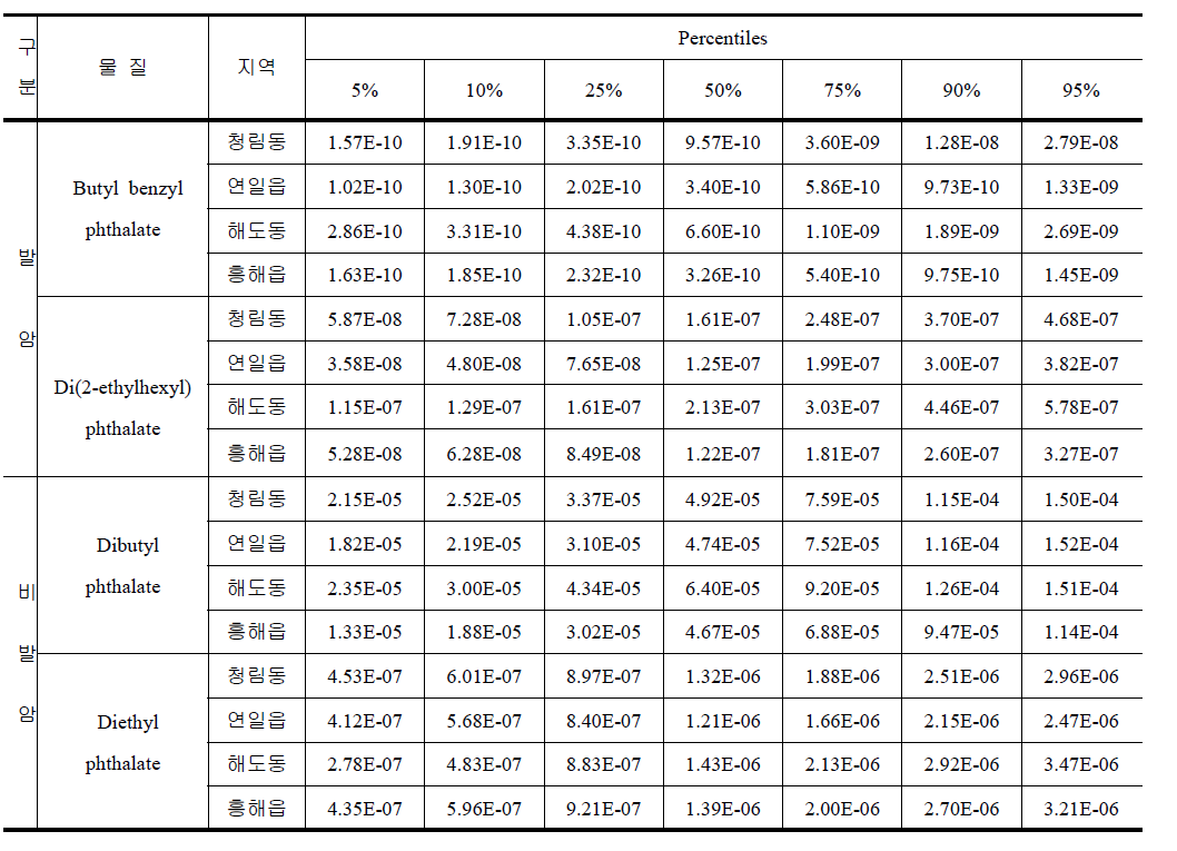 프탈레이트류에 대한 위해성 평가 결과