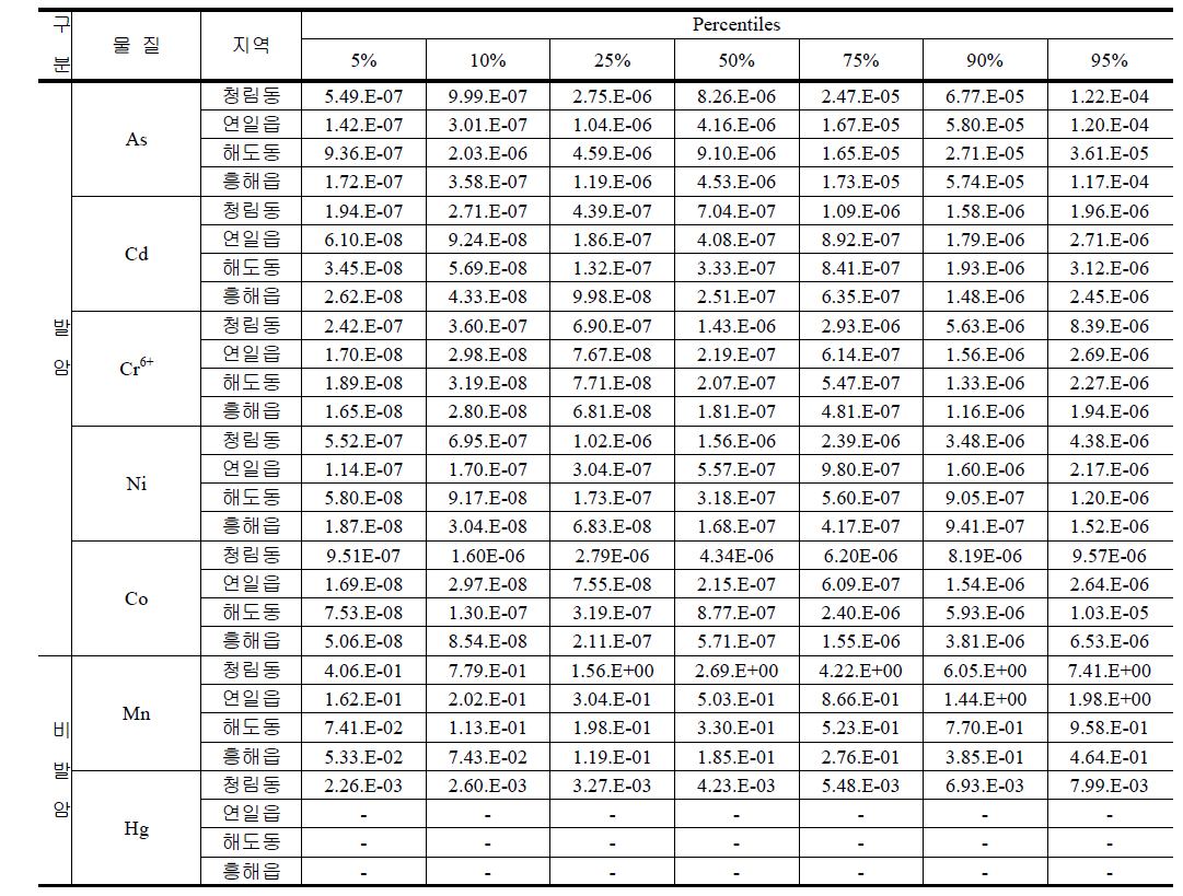 중금속에 대한 위해성 평가 결과