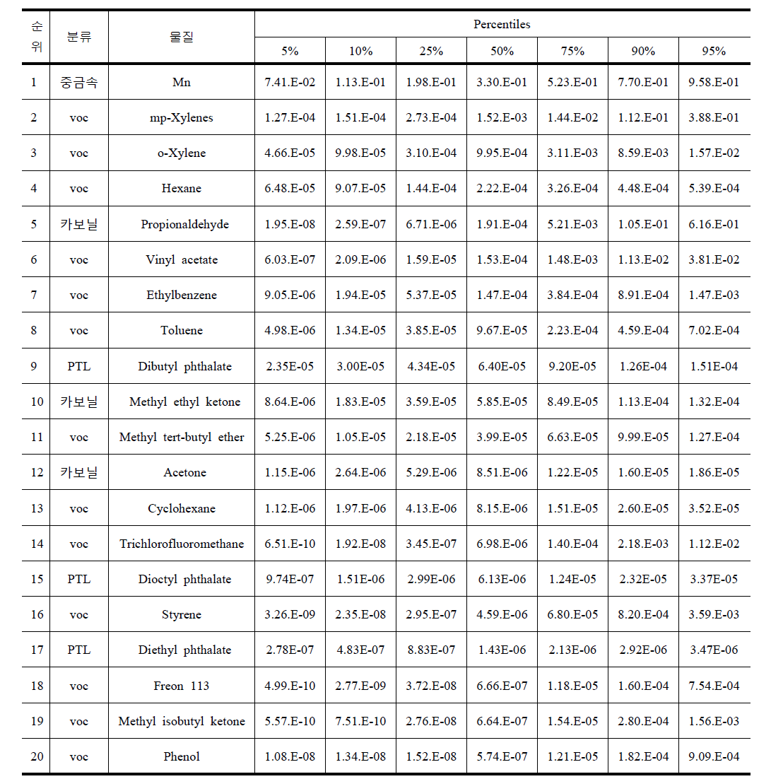 해도동 비발암 위해지수 우선순위