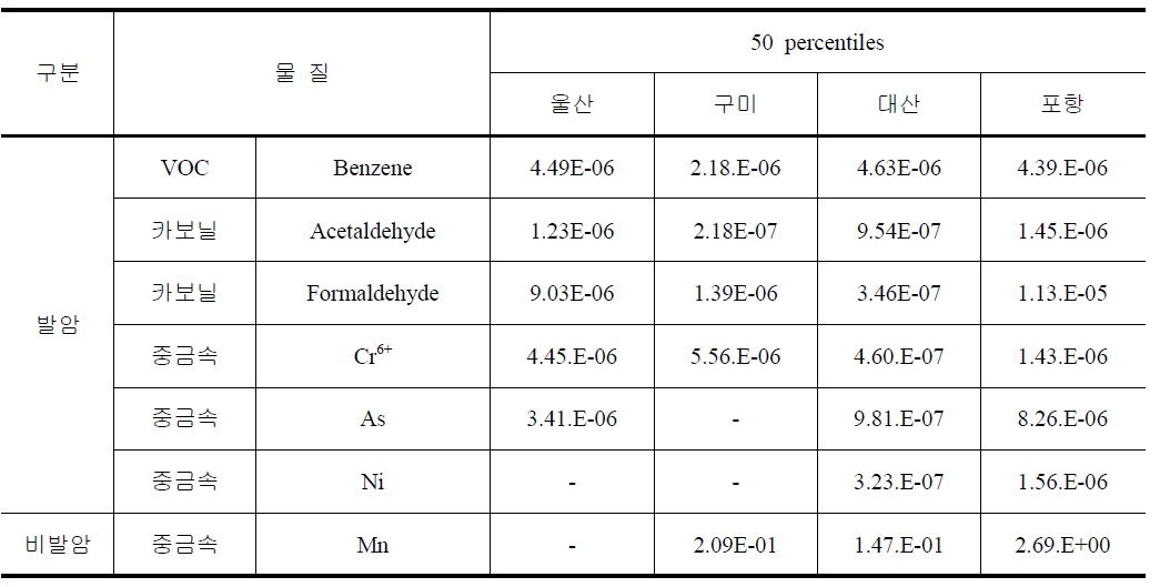 선행연구의 공단지역 비교