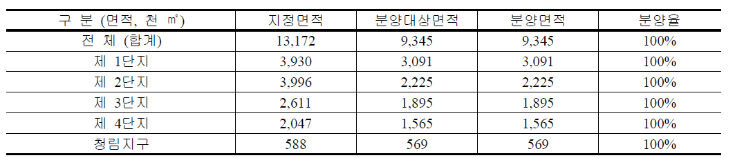 포항철강산단 단지별 조성면적 현황 (2012년 6월 기준)