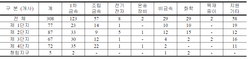 포항철강산단 단지별 가동업체수 현황 (2010년 10월 기준)