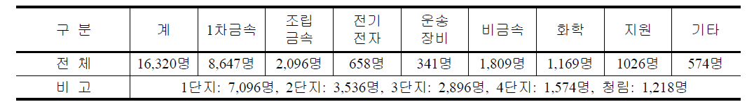 포항철강산단 업종별 고용현황 (2010년 10월 기준)