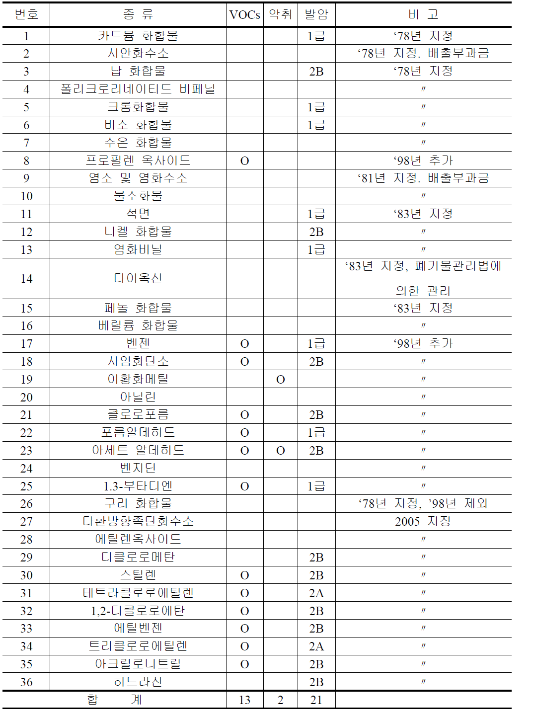 국내 특정대기유해물질 지정현황