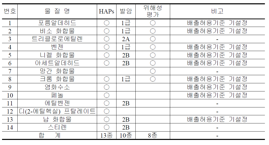 포항지역의 우선관리 대상물질 (안)