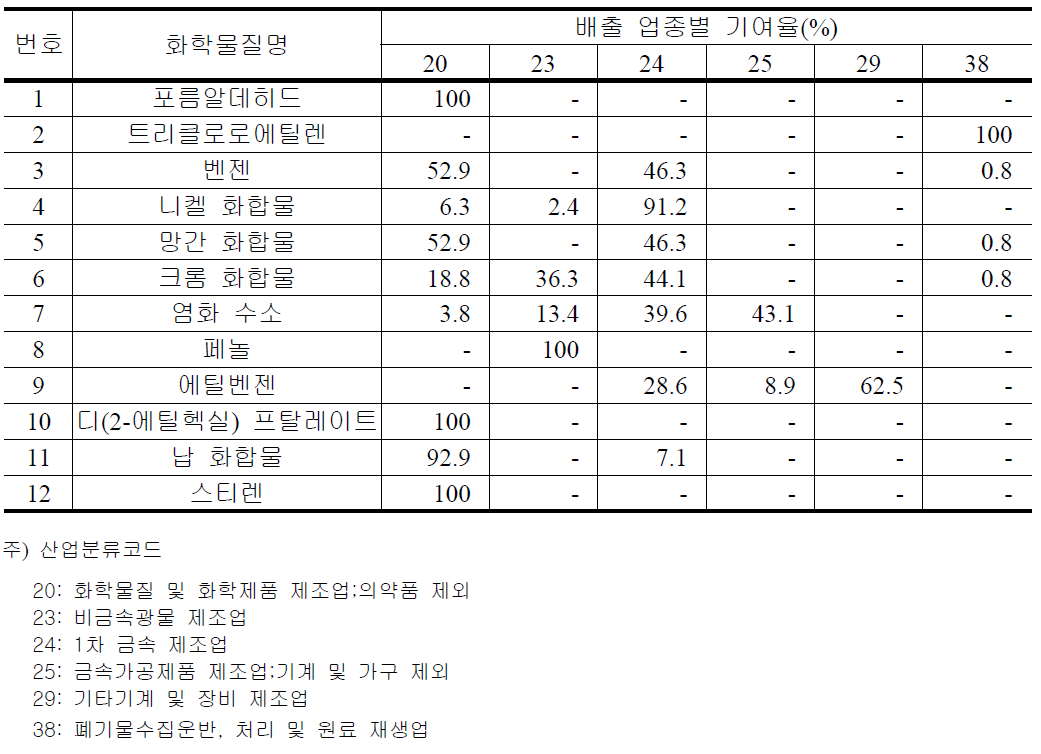 포항지역의 우선관리 대상물질의 배출업종별 기여율(안)