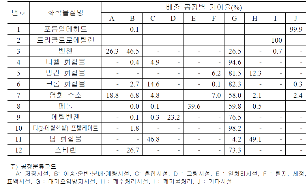 포항지역 우선관리 대상물질의 배출공정별 기여율(안)